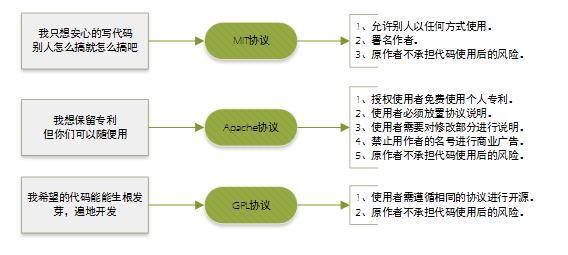 开源许可证的选择