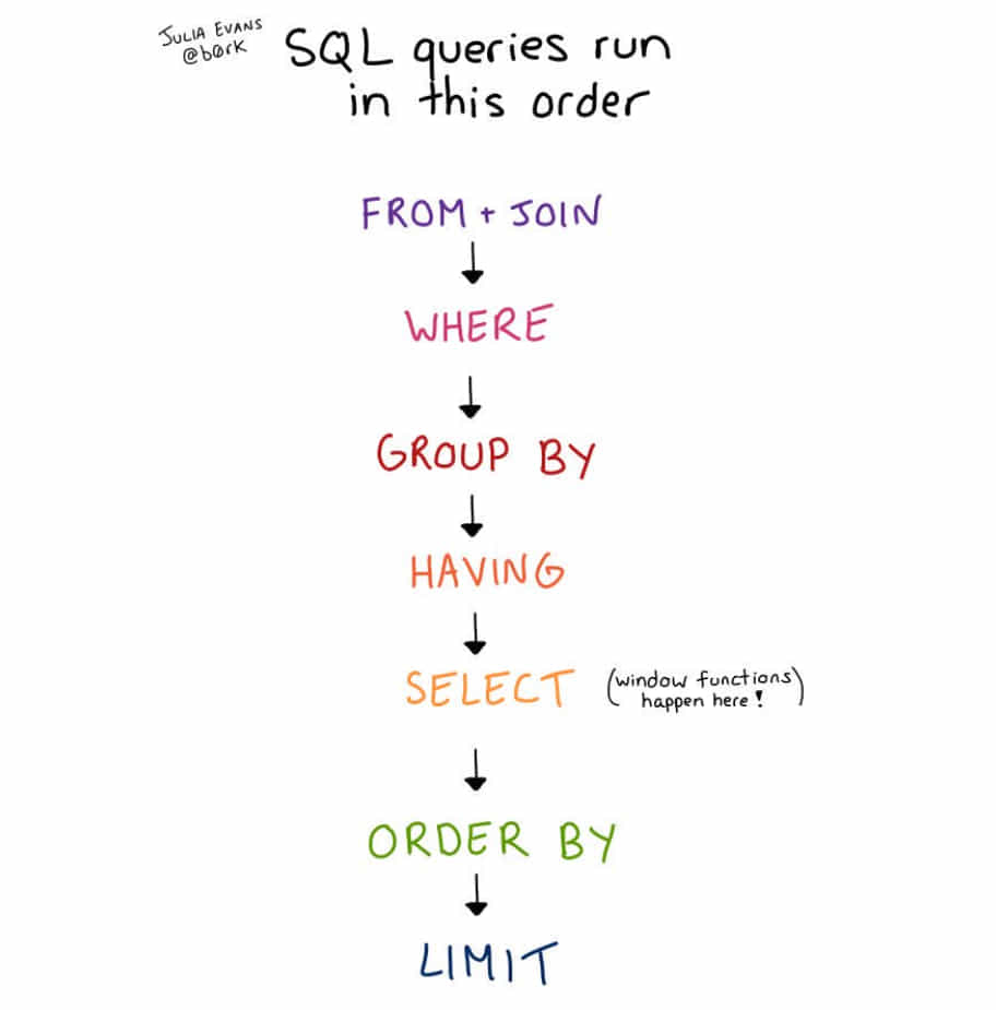 SQL查询顺序