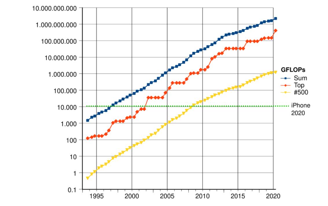 A12与超级计算机比较