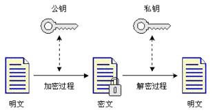 非对称加密