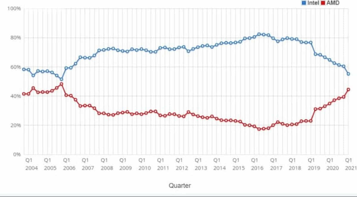 AMD与Intel的市场份额