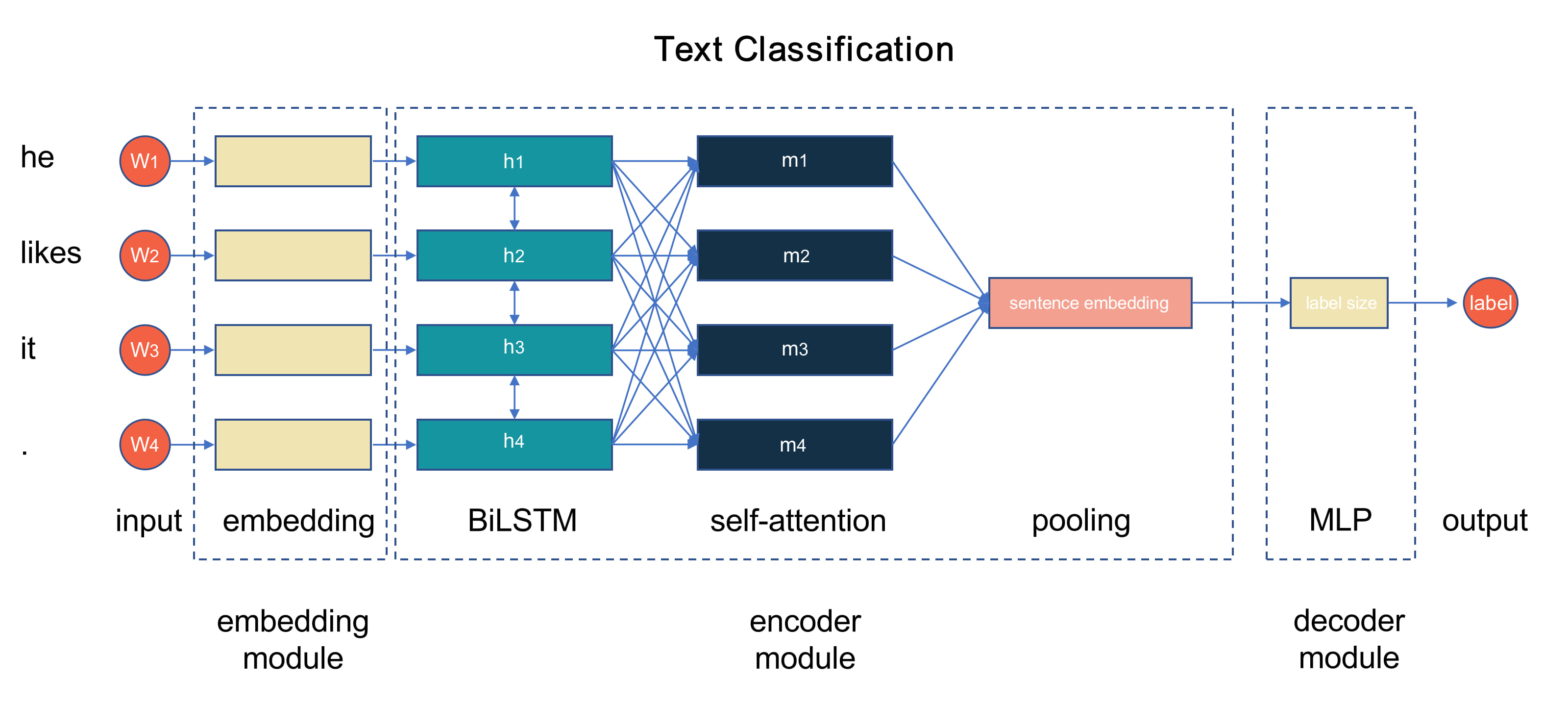 fastNLP