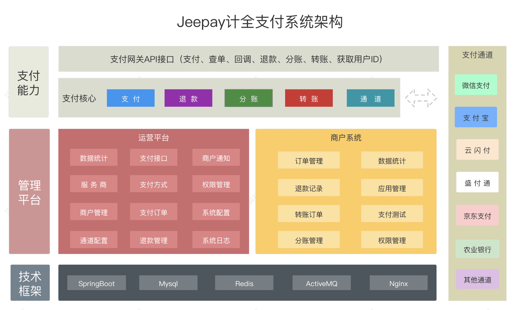 Jeepay支付系统架构图