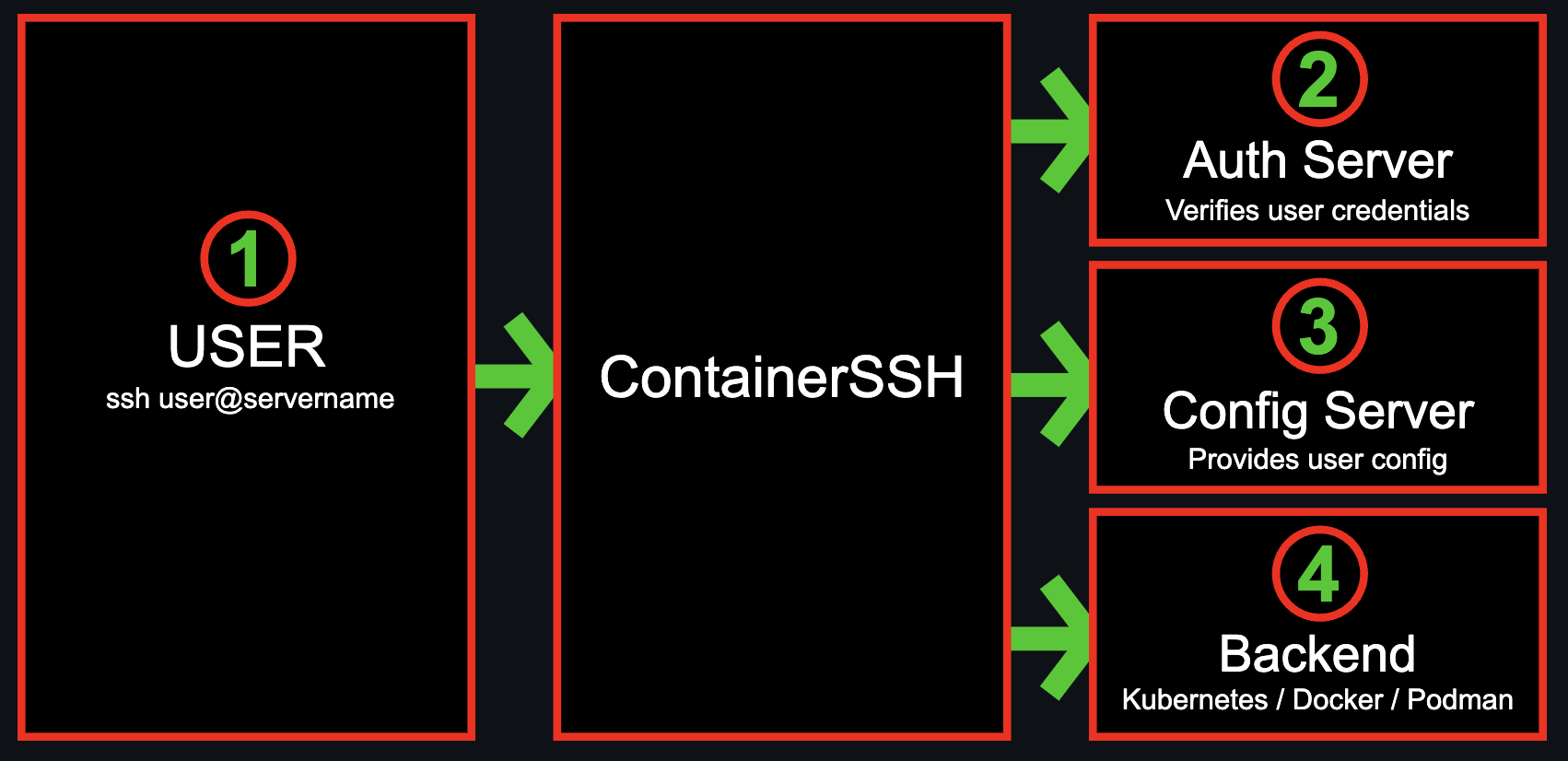 ContainerSSH