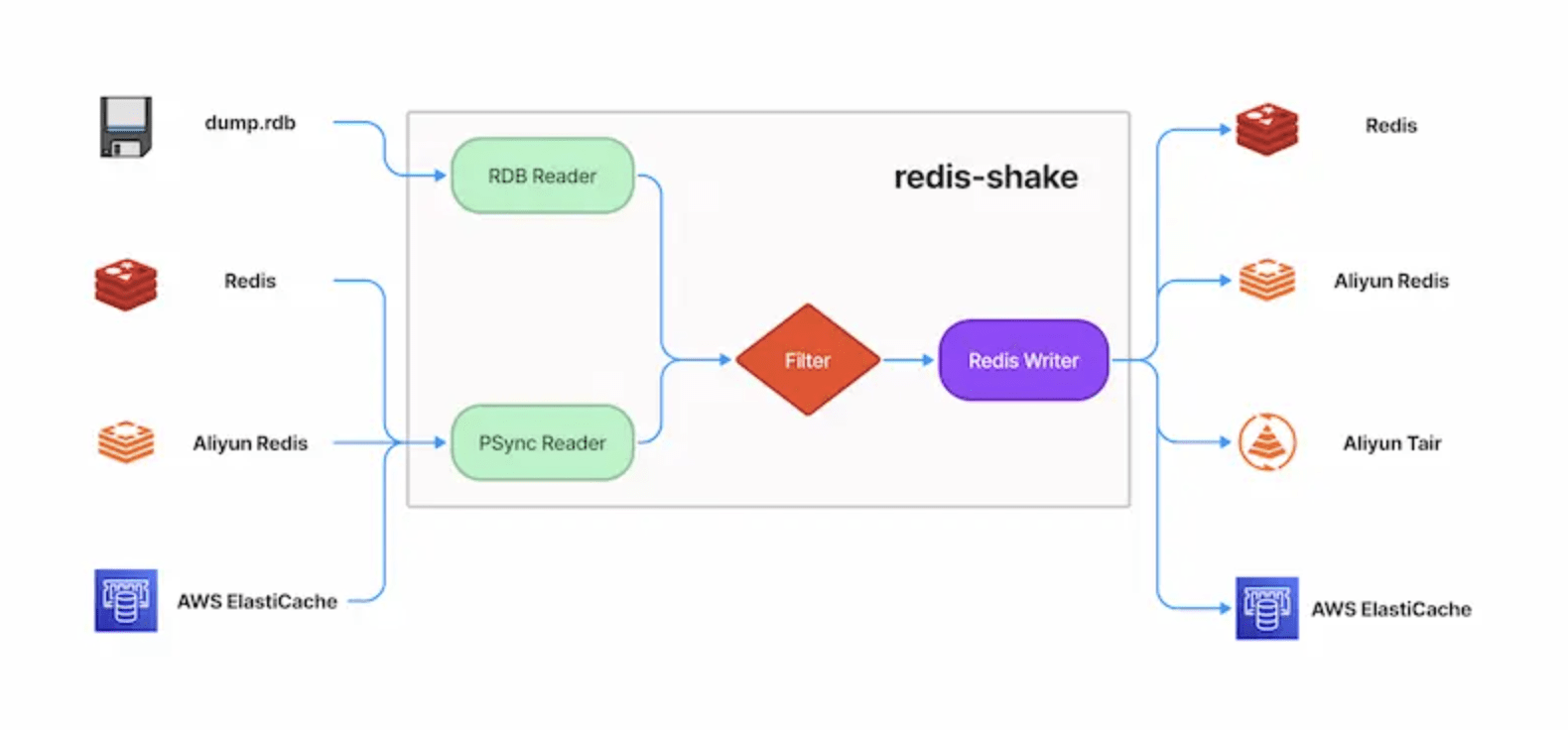 redis-shake