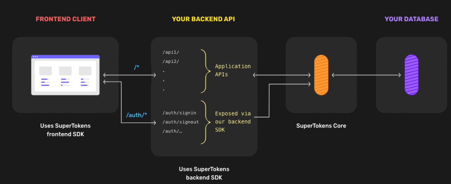 supertokens-core