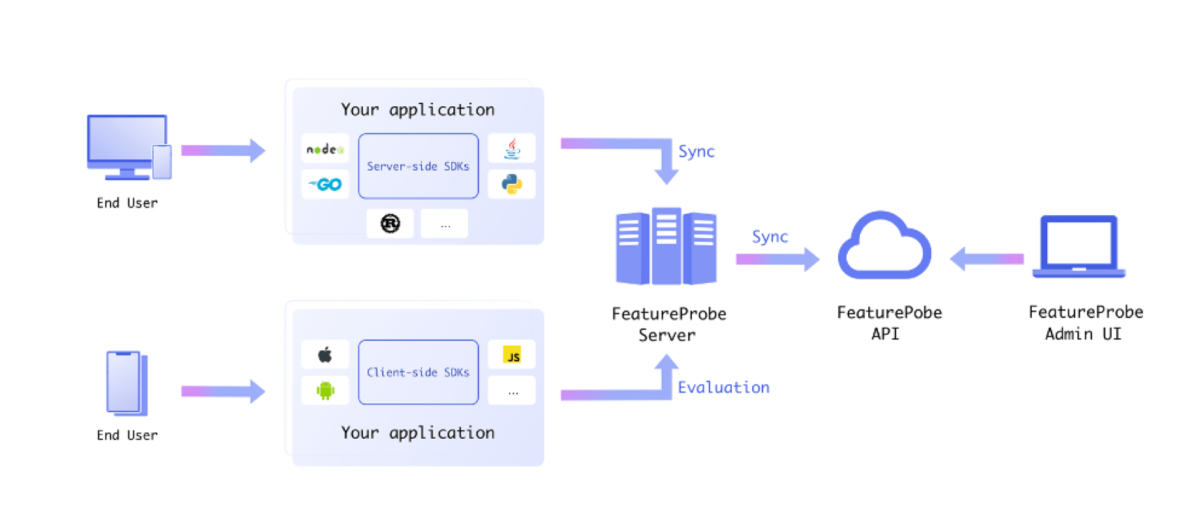 feature_probe_architecture