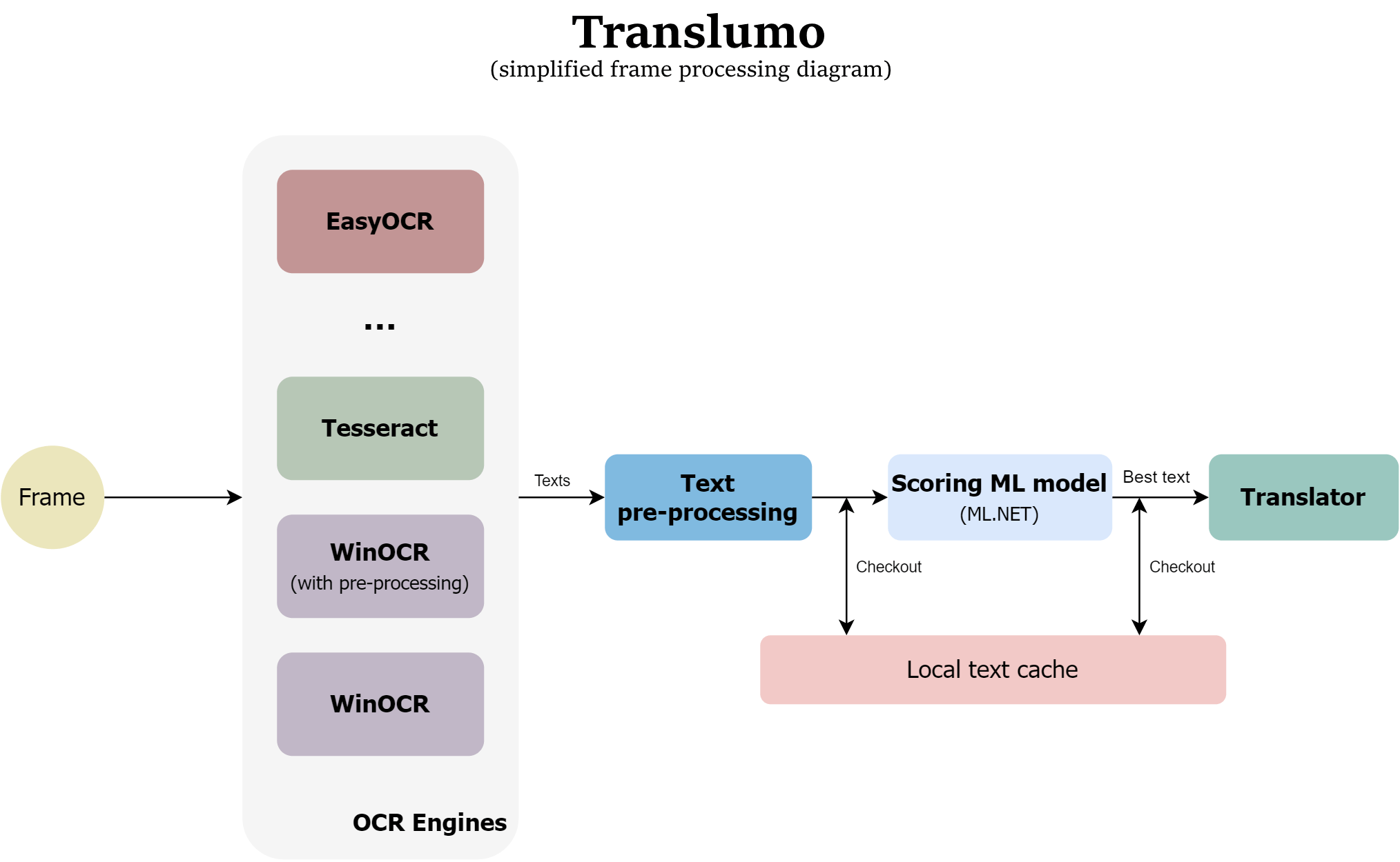 Translumo