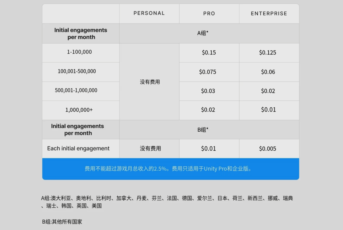 Unity修改收费政策