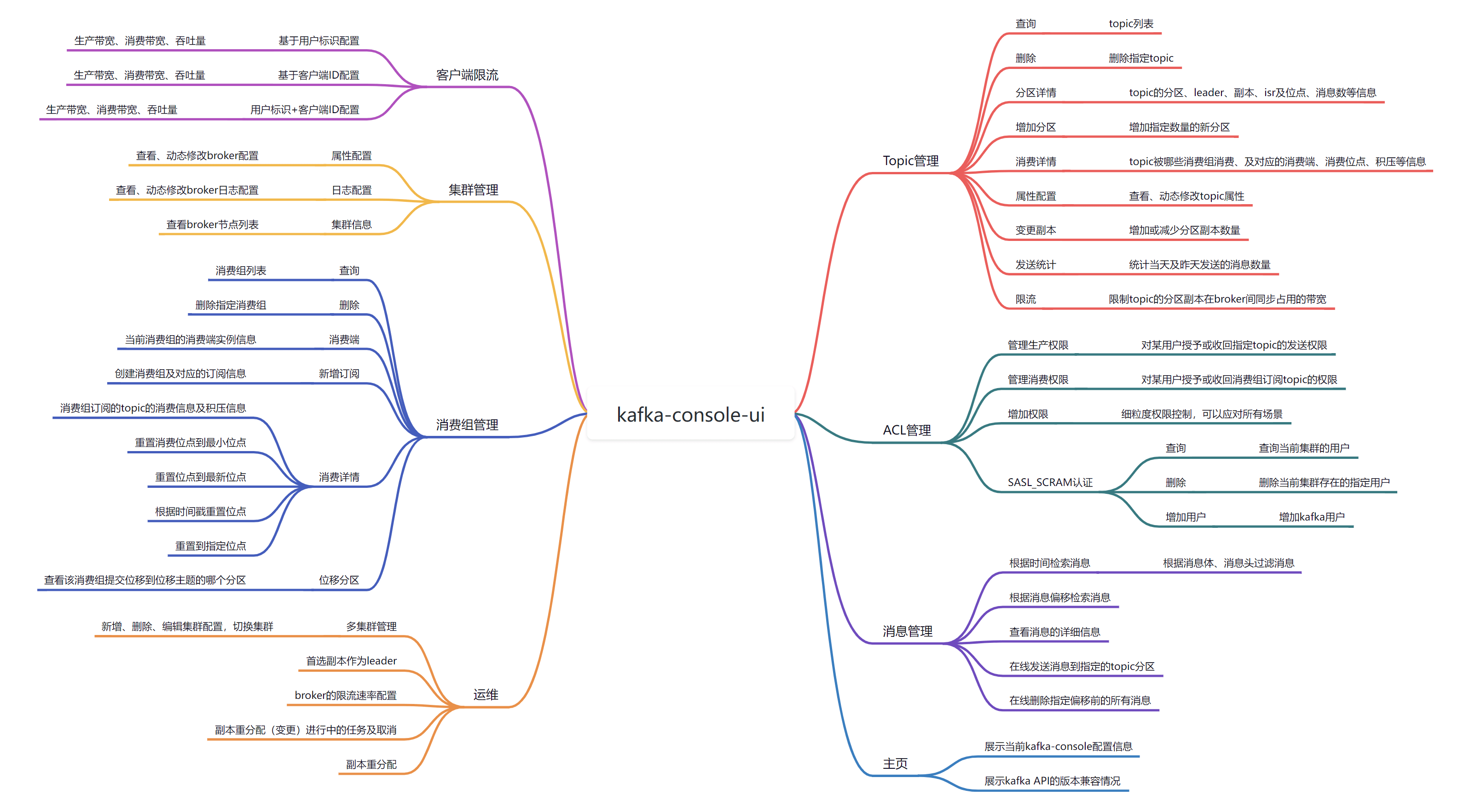 kafka-console-ui