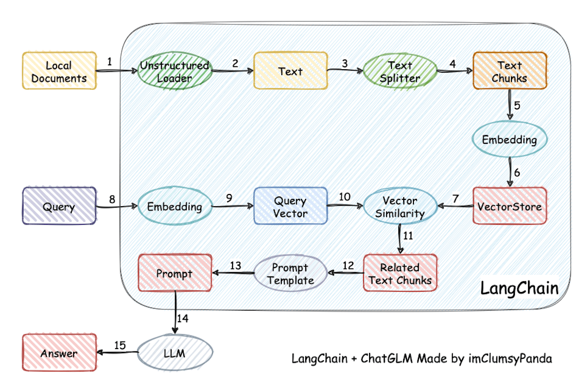 langchain-ChatGLM