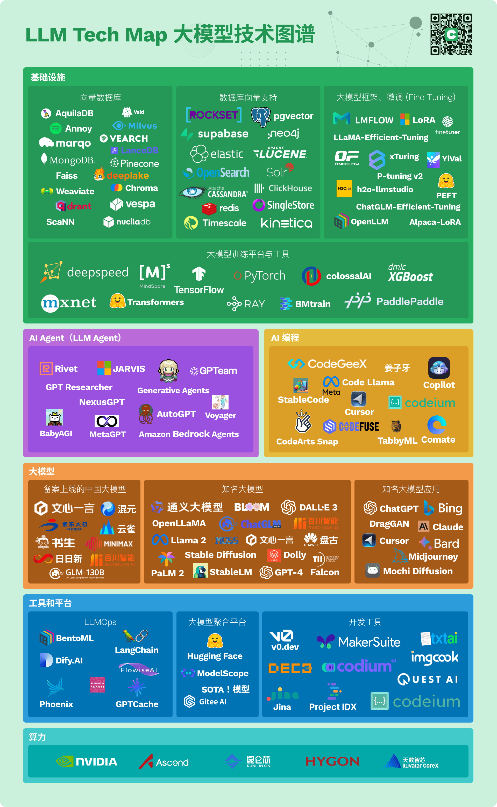 LLM技术图谱