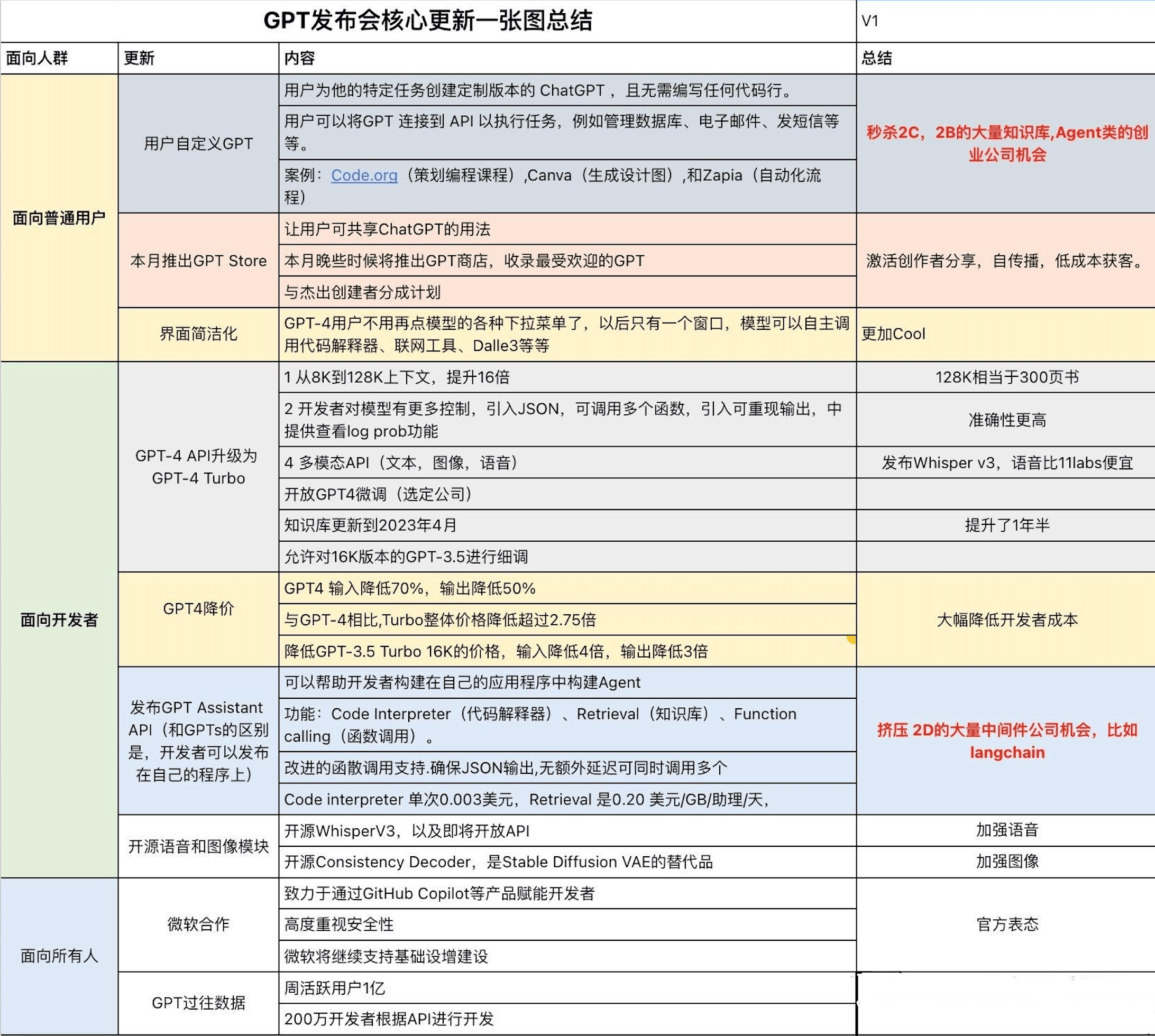 发布会核心更新总结