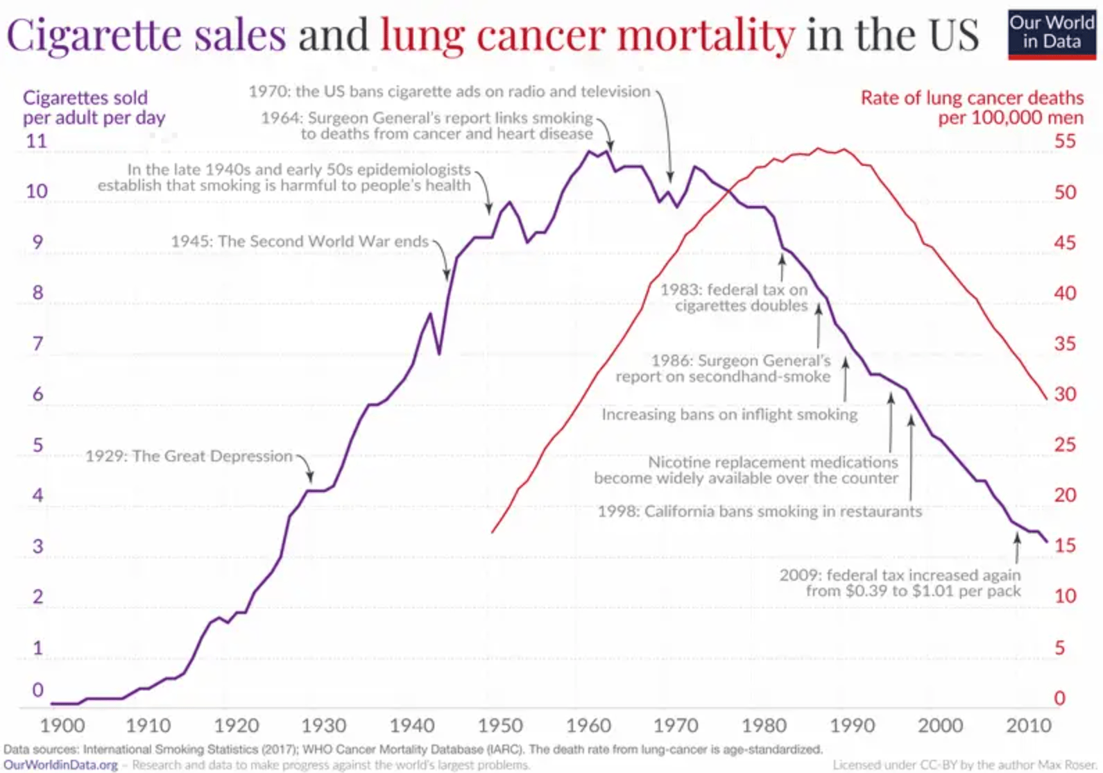 卷烟销售与肺癌死亡率