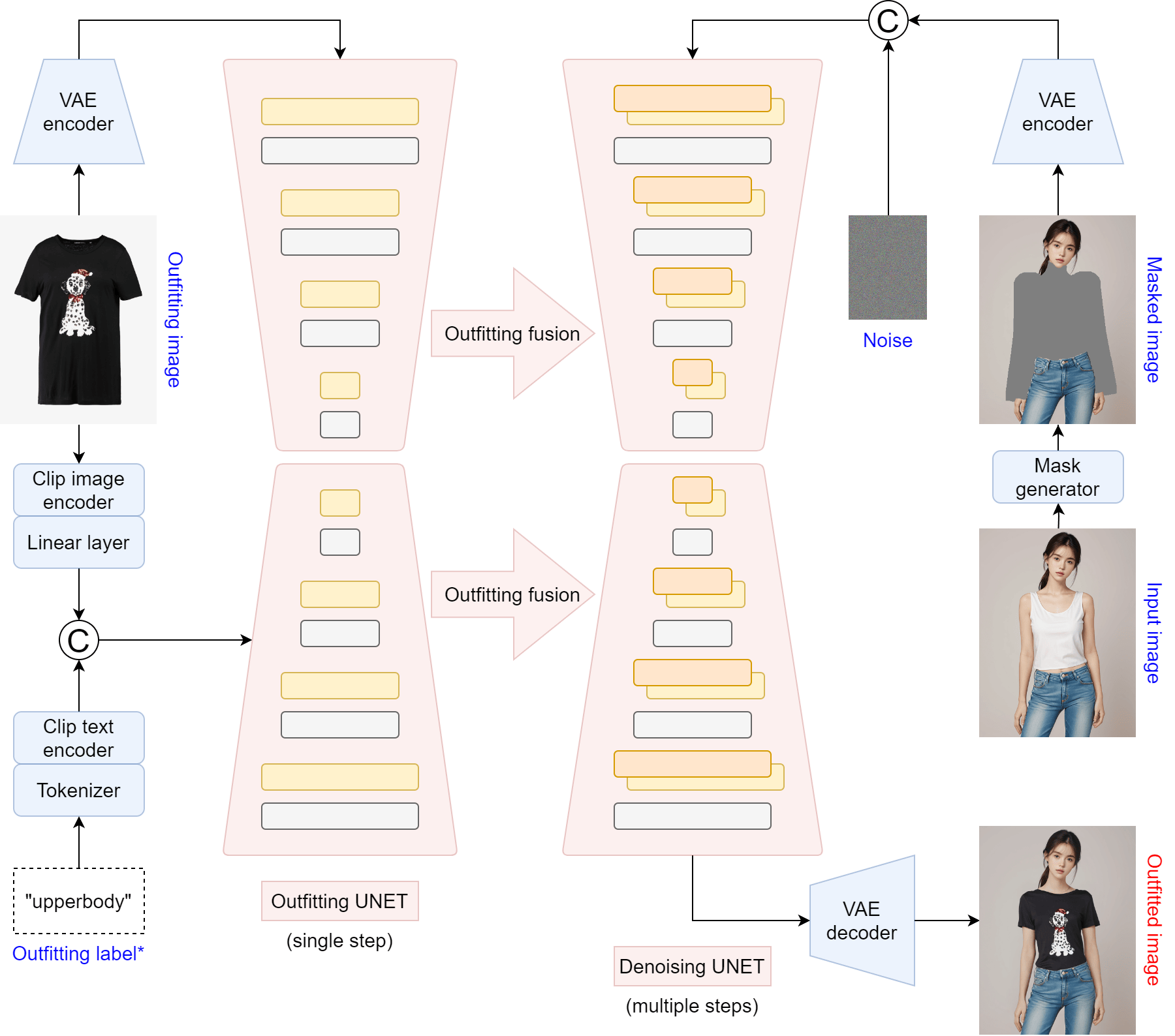 OOTDiffusion