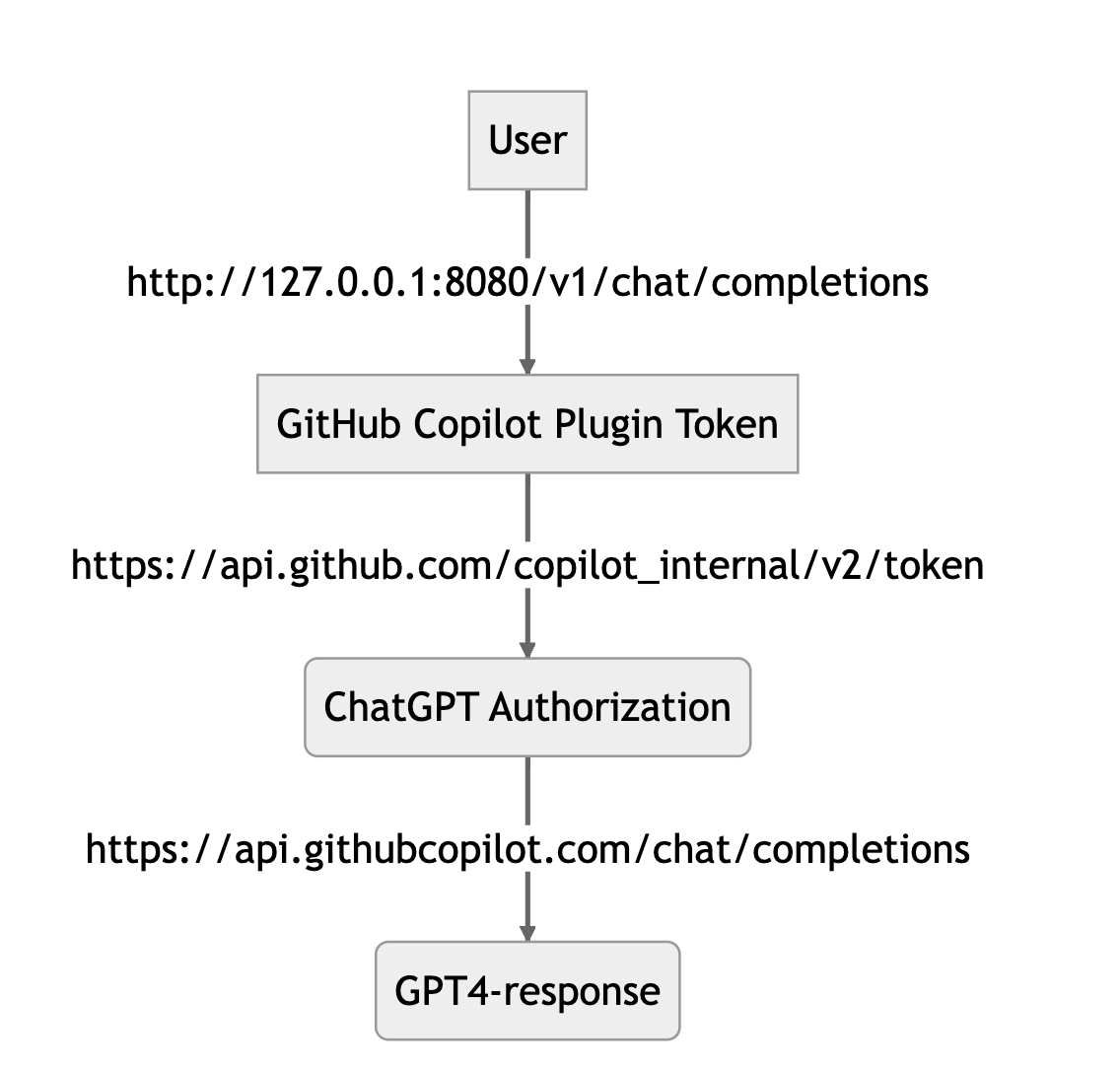 copilot-gpt4-service