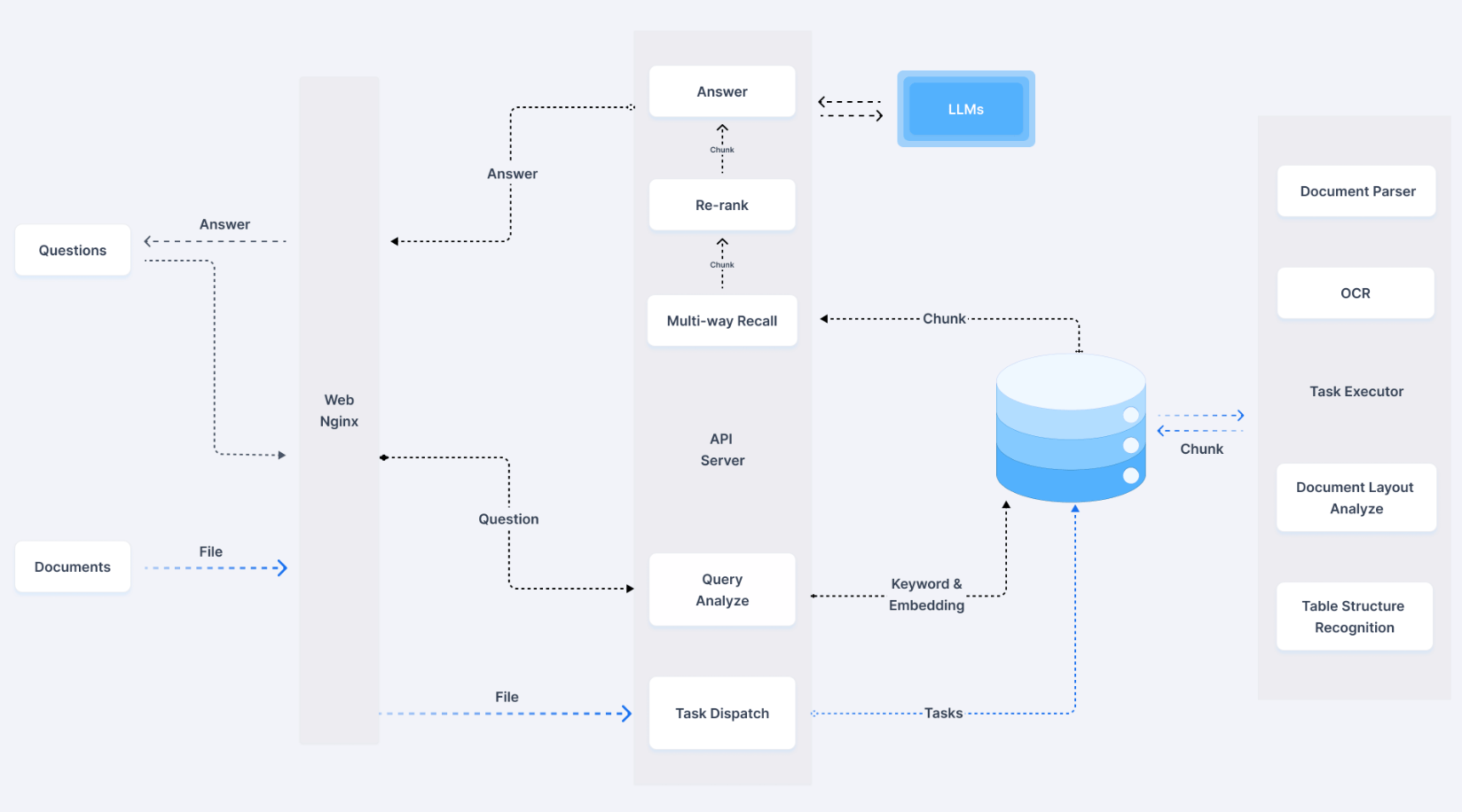 RAGFlow系统架构图