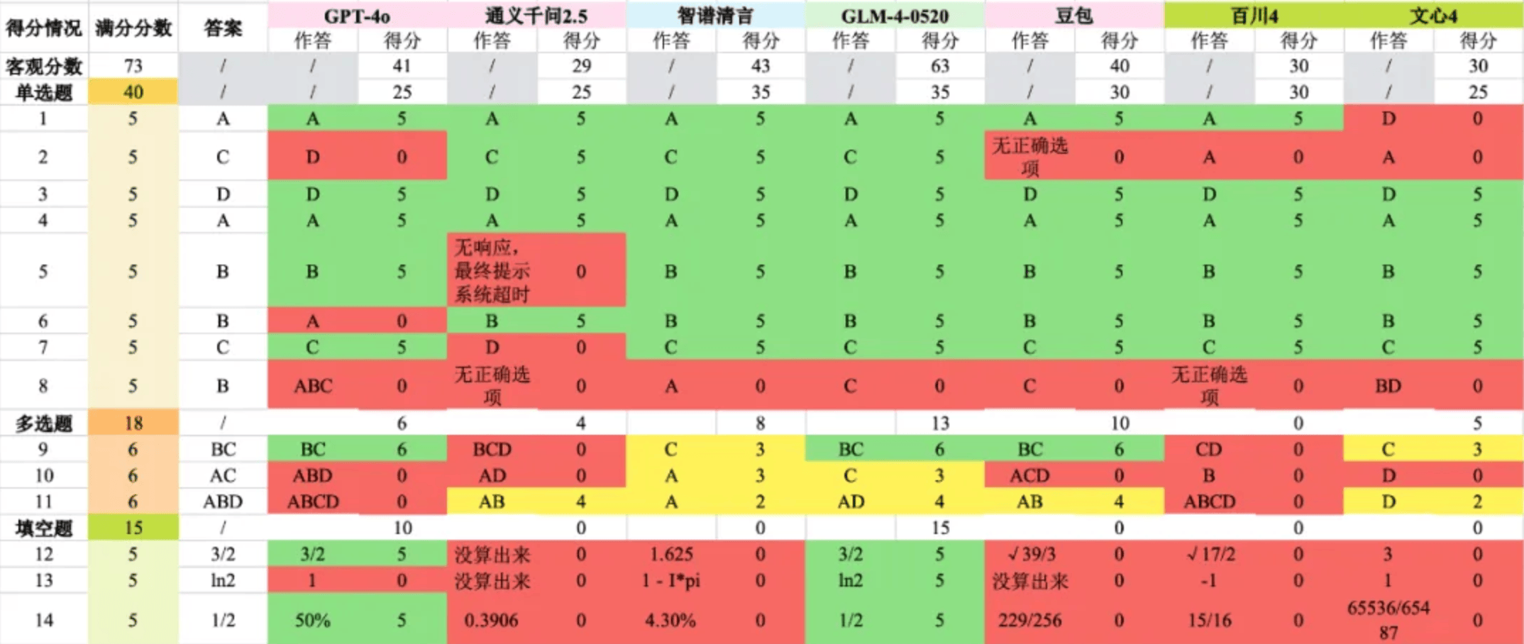 大模型的高考数学成绩单