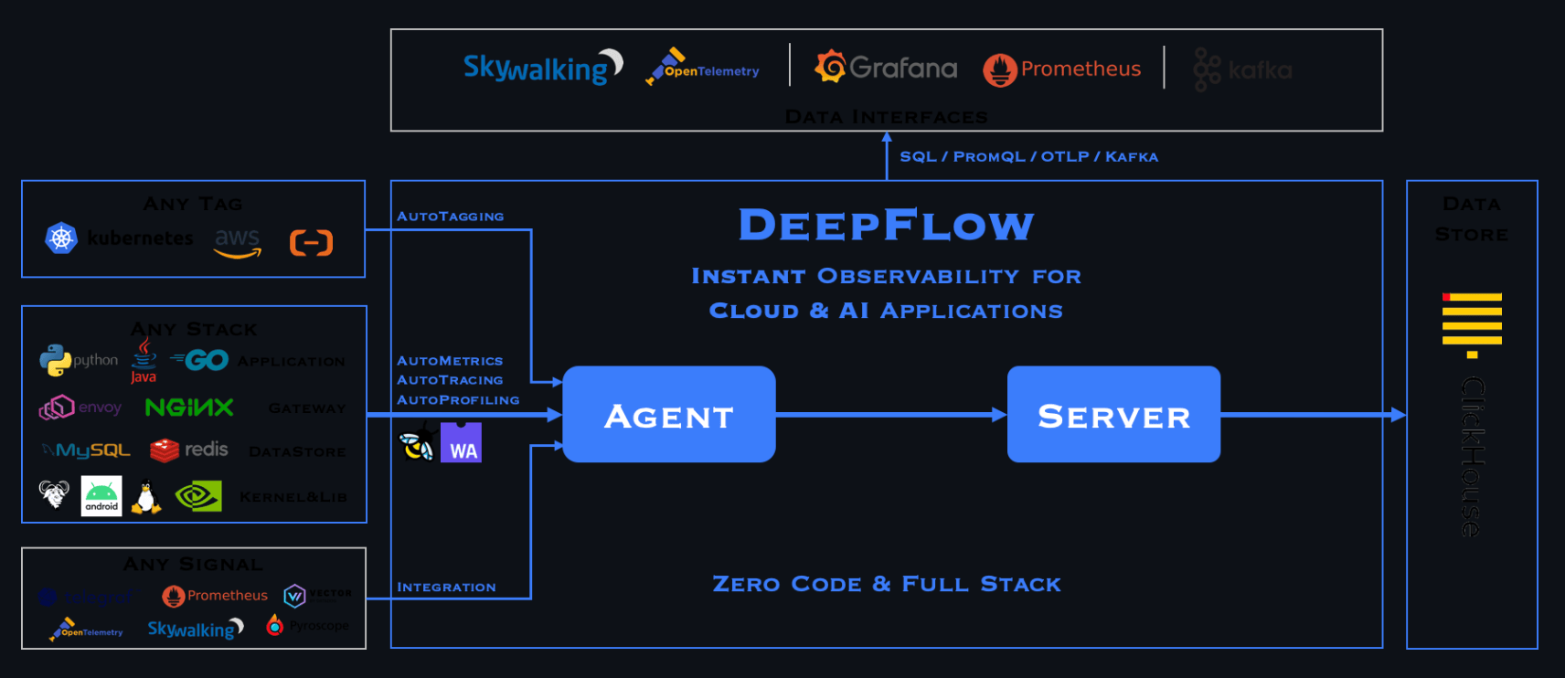 DeepFlow架构