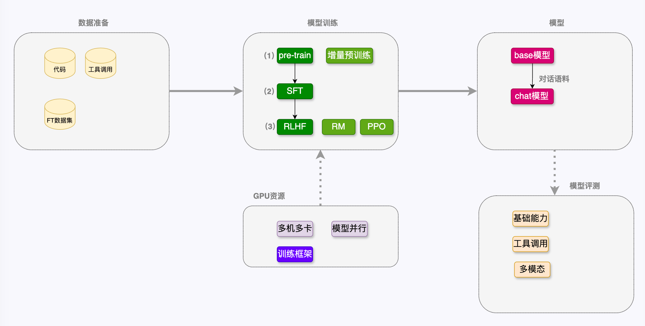 LLM大模型训练之路