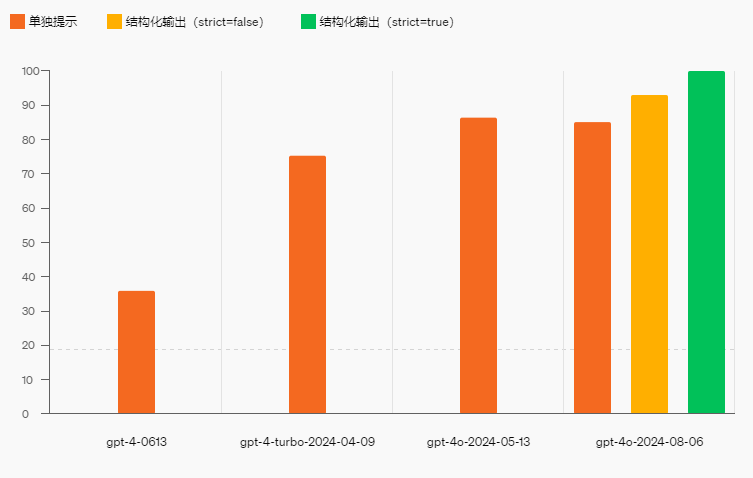 gpt-4o-2024-08-06结构化输出