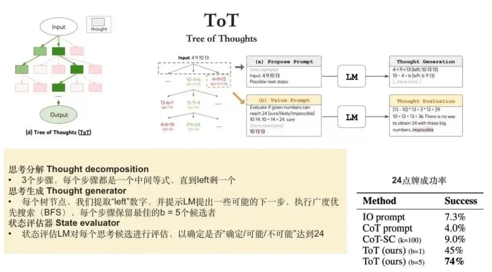 思维树TOT